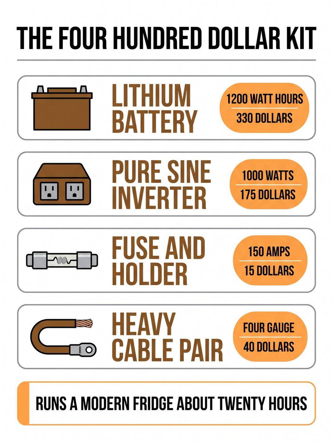 A full-page reference plate from the book listing the four-hundred-dollar kit with its wattage, amperage and prices