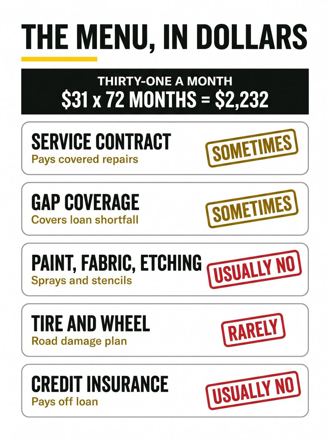 Page 160 of the book: full-page chart titled The Menu, In Dollars — $31 x 72 months = $2,232, with a verdict on each finance-office product