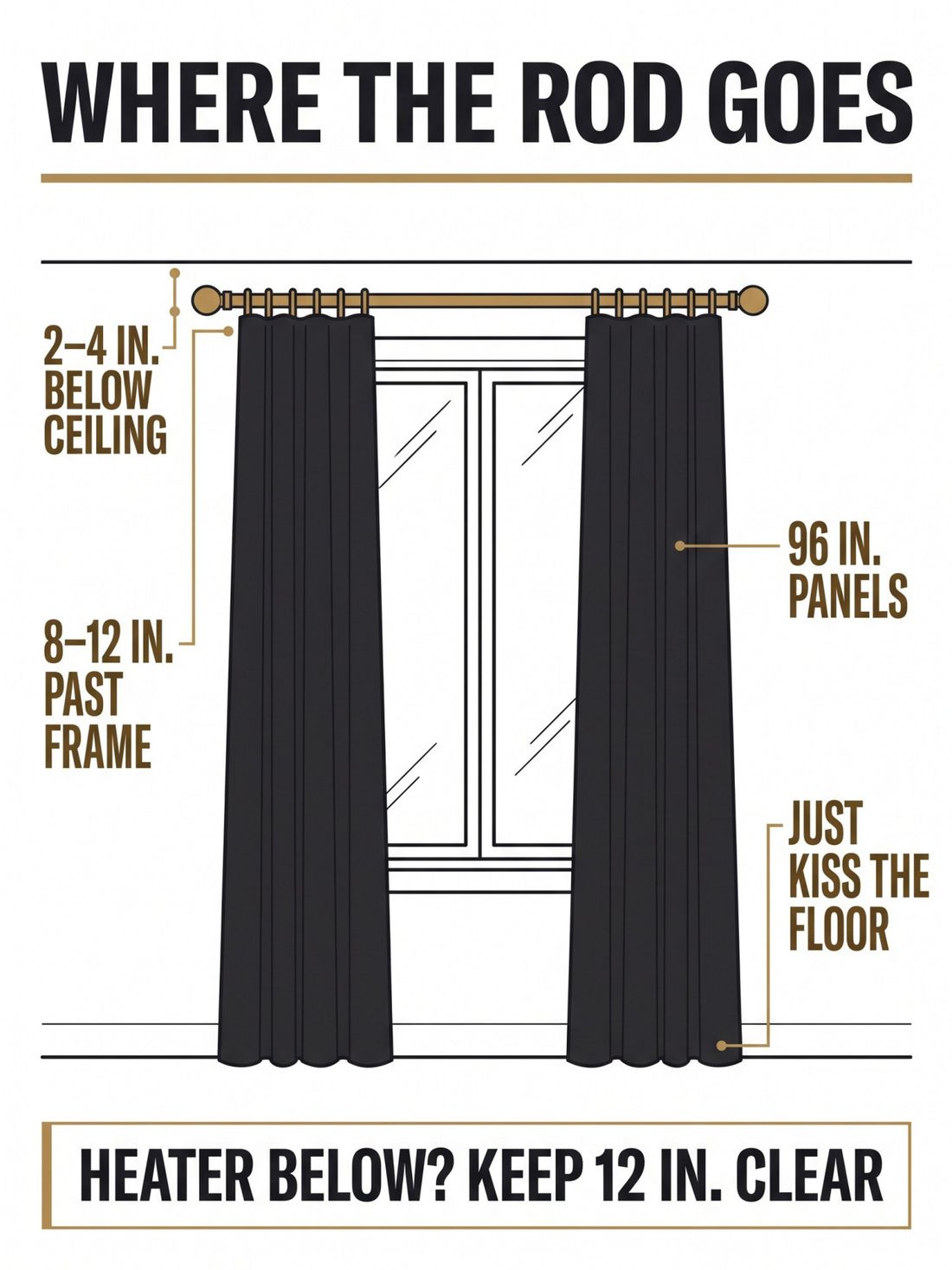 Page 61 of the book: full-page chart titled Where The Rod Goes — two to four inches below the ceiling, eight to twelve inches past the frame, 96-inch panels that just kiss the floor