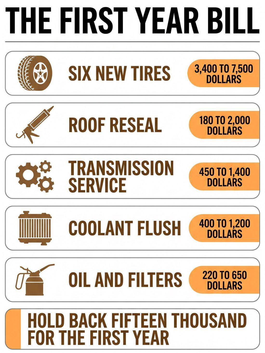 A full-page reference plate from the book listing the first-year bill: tires, roof reseal, transmission service, coolant flush, oil and filters