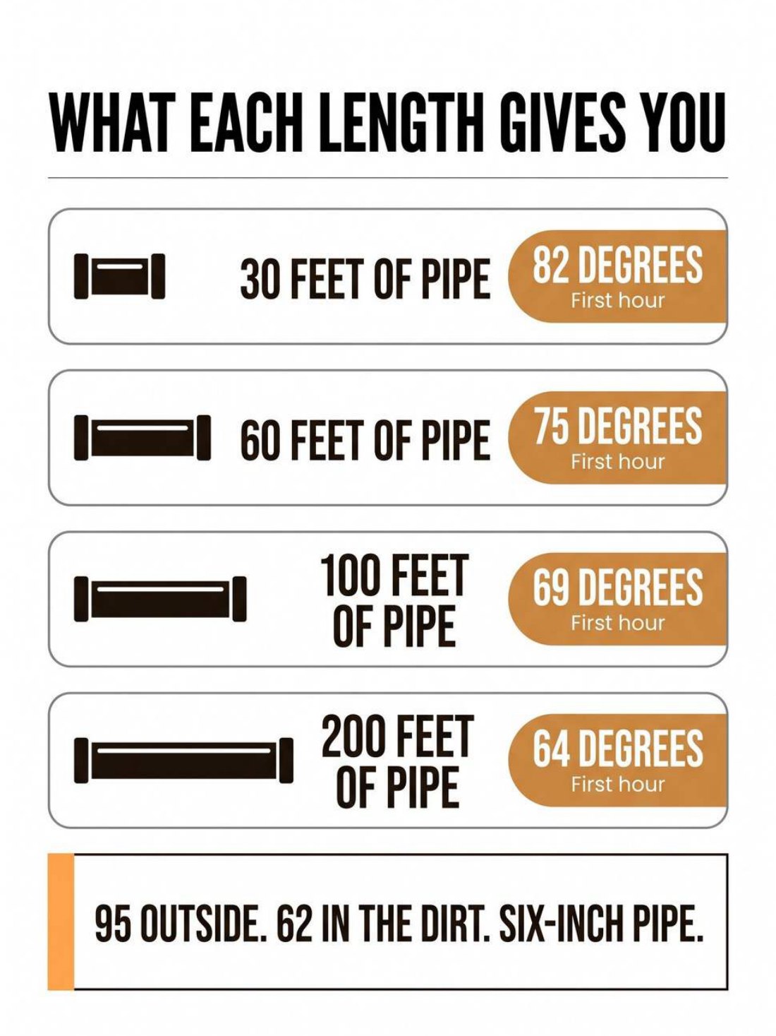 A full-page plate from the book showing what each length of buried pipe delivers, from thirty feet at 82 degrees to two hundred feet at 64 degrees